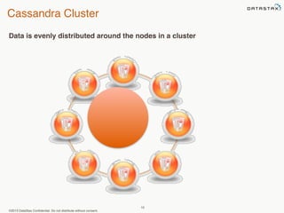 Cassandra Cluster 
Data is evenly distributed around the nodes in a cluster 
©2013 DataStax Confidential. Do not distribute without consent. 
15 
 
