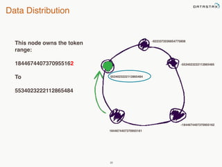 5534023222112865484 
20 
-9223372036854775808 
-5534023222112865485 
-1844674407370955162 
1844674407370955161 
Data Distribution 
This node owns the token 
range: 
1844674407370955162 
To 
5534023222112865484 
 