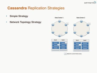 Cassandra Replication Strategies 
• Simple Strategy 
• Network Topology Strategy: 
 