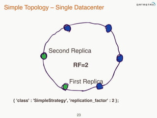 Simple Topology – Single Datacenter 
Second Replica 
RF=2 
First Replica 
{ 'class' : 'SimpleStrategy', 'replication_factor' : 2 }; 
23 
 