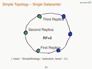 Simple Topology – Single Datacenter 
Third Replica 
Second Replica 
RF=3 
First Replica 
{ 'class' : 'SimpleStrategy', 'replication_factor' : 3 }; 
24 
 