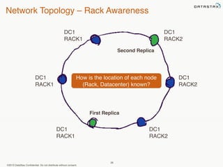 Network Topology – Rack Awareness 
How is the location of each node 
©2013 DataStax Confidential. Do not distribute without consent. 
(Rack, Datacenter) known? 
26 
DC1 
RACK1 
DC1 
RACK1 
DC1 
RACK1 
DC1 
RACK2 
DC1 
RACK2 
Second Replica 
DC1 
RACK2 
RF=2 
First Replica 
 