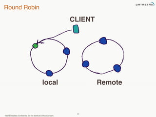 Round Robin 
CLIENT 
local Remote 
©2013 DataStax Confidential. Do not distribute without consent. 
31 
 