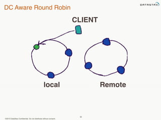 DC Aware Round Robin 
CLIENT 
local Remote 
©2013 DataStax Confidential. Do not distribute without consent. 
32 
 