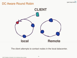 DC Aware Round Robin 
CLIENT 
local Remote 
The client attempts to contact nodes in the local datacenter. 
©2013 DataStax Confidential. Do not distribute without consent. 
33 
 