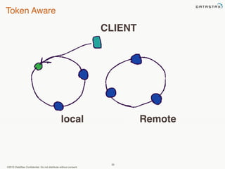 Token Aware 
CLIENT 
local Remote 
©2013 DataStax Confidential. Do not distribute without consent. 
35 
 