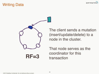 Writing Data 
RF=3 transaction 
©2013 DataStax Confidential. Do not distribute without consent. 
The client sends a mutation 
(insert/update/delete) to a 
node in the cluster. 
That node serves as the 
coordinator for this 
38 
 