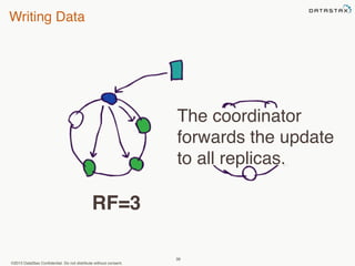 Writing Data 
©2013 DataStax Confidential. Do not distribute without consent. 
The coordinator 
forwards the update 
to all replicas. 
39 
RF=3 
 