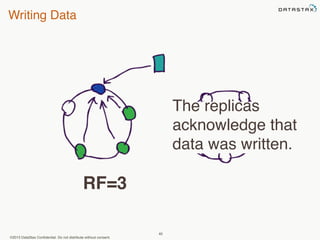 Writing Data 
©2013 DataStax Confidential. Do not distribute without consent. 
40 
The replicas 
acknowledge that 
data was written. 
RF=3 
 