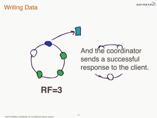 Writing Data 
©2013 DataStax Confidential. Do not distribute without consent. 
41 
And the coordinator 
sends a successful 
response to the client. 
RF=3 
 