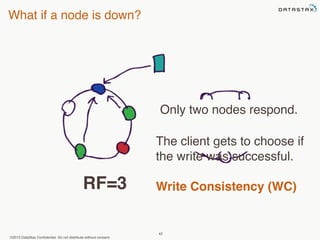 What if a node is down? 
RF=3 Write Consistency (WC) 
©2013 DataStax Confidential. Do not distribute without consent. 
Only two nodes respond. 
The client gets to choose if 
the write was successful. 
42 
 