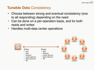 Tunable Data Consistency 
• Choose between strong and eventual consistency (one 
to all responding) depending on the need 
• Can be done on a per-operation basis, and for both 
reads and writes 
• Handles multi-data center operations 
Writes 
• Any 
• One 
• Quorum 
• Local_Quorum 
• Each_Quorum 
• All 
Reads 
• One 
• Quorum 
• Local_Quorum 
• Each_Quorum 
• All 
 