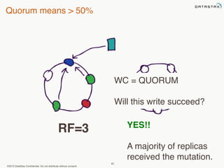 Quorum means > 50% 
©2013 DataStax Confidential. Do not distribute without consent. 
45 
WC = QUORUM 
Will this write succeed? 
YES!! 
A majority of replicas 
received the mutation. 
RF=3 
 