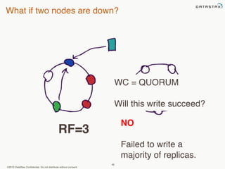 What if two nodes are down? 
©2013 DataStax Confidential. Do not distribute without consent. 
WC = QUORUM 
Will this write succeed? 
46 
NO 
Failed to write a 
majority of replicas. 
RF=3 
 