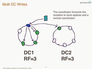Multi DC Writes 
©2013 DataStax Confidential. Do not distribute without consent. 
47 
DC1 
RF=3 
The coordinator forwards the 
mutation to local replicas and a 
remote coordinator. 
DC2 
RF=3 
 