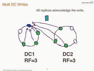 Multi DC Writes 
©2013 DataStax Confidential. Do not distribute without consent. 
All replicas acknowledge the write. 
49 
DC1 
RF=3 
DC2 
RF=3 
 