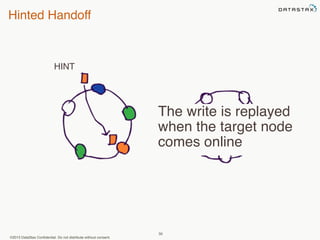 Hinted Handoff 
©2013 DataStax Confidential. Do not distribute without consent. 
50 
HINT 
The write is replayed 
when the target node 
comes online 
 