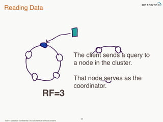 Reading Data 
©2013 DataStax Confidential. Do not distribute without consent. 
The client sends a query to 
a node in the cluster. 
That node serves as the 
coordinator. 
52 
RF=3 
 