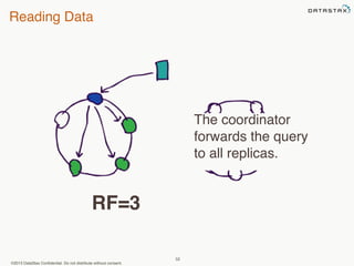 Reading Data 
©2013 DataStax Confidential. Do not distribute without consent. 
53 
The coordinator 
forwards the query 
to all replicas. 
RF=3 
 