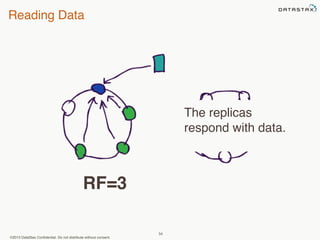 Reading Data 
©2013 DataStax Confidential. Do not distribute without consent. 
54 
The replicas 
respond with data. 
RF=3 
 