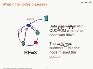 What if the nodes disagree? 
WRITE 
©2013 DataStax Confidential. Do not distribute without consent. 
56 
Data was written with 
QUORUM when one 
node was down. 
The write was 
successful, but that 
node missed the 
update. 
RF=3 
 