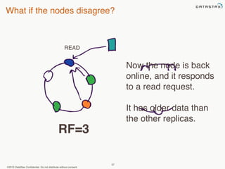 What if the nodes disagree? 
READ 
©2013 DataStax Confidential. Do not distribute without consent. 
57 
Now the node is back 
online, and it responds 
to a read request. 
It has older data than 
the other replicas. 
RF=3 
 