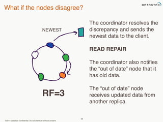 What if the nodes disagree? 
NEWEST 
©2013 DataStax Confidential. Do not distribute without consent. 
58 
The coordinator resolves the 
discrepancy and sends the 
newest data to the client. 
READ REPAIR 
The coordinator also notifies 
the “out of date” node that it 
has old data. 
The “out of date” node 
receives updated data from 
another replica. 
RF=3 
 