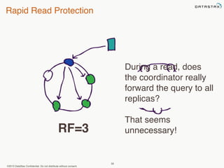 Rapid Read Protection 
©2013 DataStax Confidential. Do not distribute without consent. 
59 
During a read, does 
the coordinator really 
forward the query to all 
replicas? 
That seems 
RF=3 unnecessary! 
 