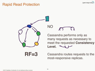 Rapid Read Protection 
©2013 DataStax Confidential. Do not distribute without consent. 
NO 
Cassandra performs only as 
many requests as necessary to 
meet the requested Consistency 
Level. 
Cassandra routes requests to the 
most-responsive replicas. 
60 
RF=3 
 