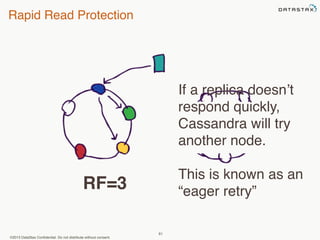 Rapid Read Protection 
©2013 DataStax Confidential. Do not distribute without consent. 
61 
If a replica doesn’t 
respond quickly, 
Cassandra will try 
another node. 
This is known as an 
“eager retry” RF=3 
 
