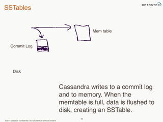 SSTables 
©2013 DataStax Confidential. Do not distribute without consent. 
63 
Commit Log 
Mem table 
Cassandra writes to a commit log 
and to memory. When the 
memtable is full, data is flushed to 
disk, creating an SSTable. 
Disk 
 