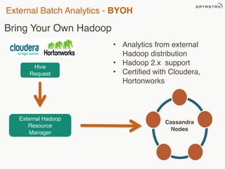 External Batch Analytics - BYOH 
Bring Your Own Hadoop 
Hive 
Request 
External Hadoop 
Resource 
Manager 
• Analytics from external 
Hadoop distribution 
• Hadoop 2.x support 
• Certified with Cloudera, 
Hortonworks 
Cassandra 
Nodes 
 
