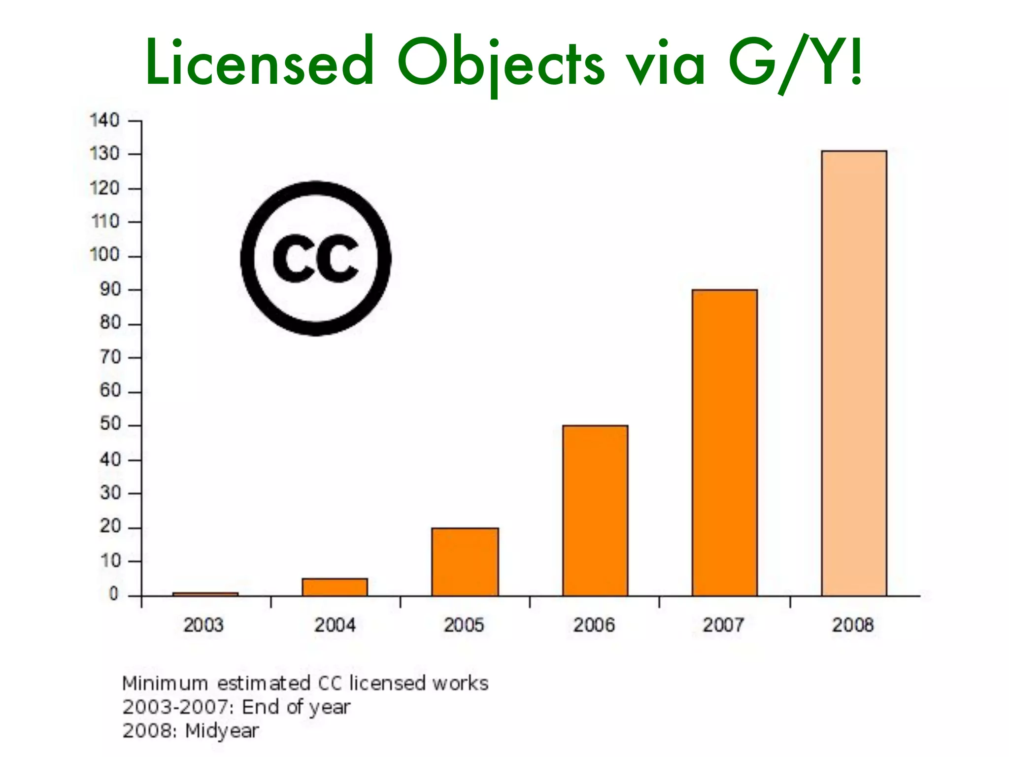 Licensed Objects via G/Y!
 