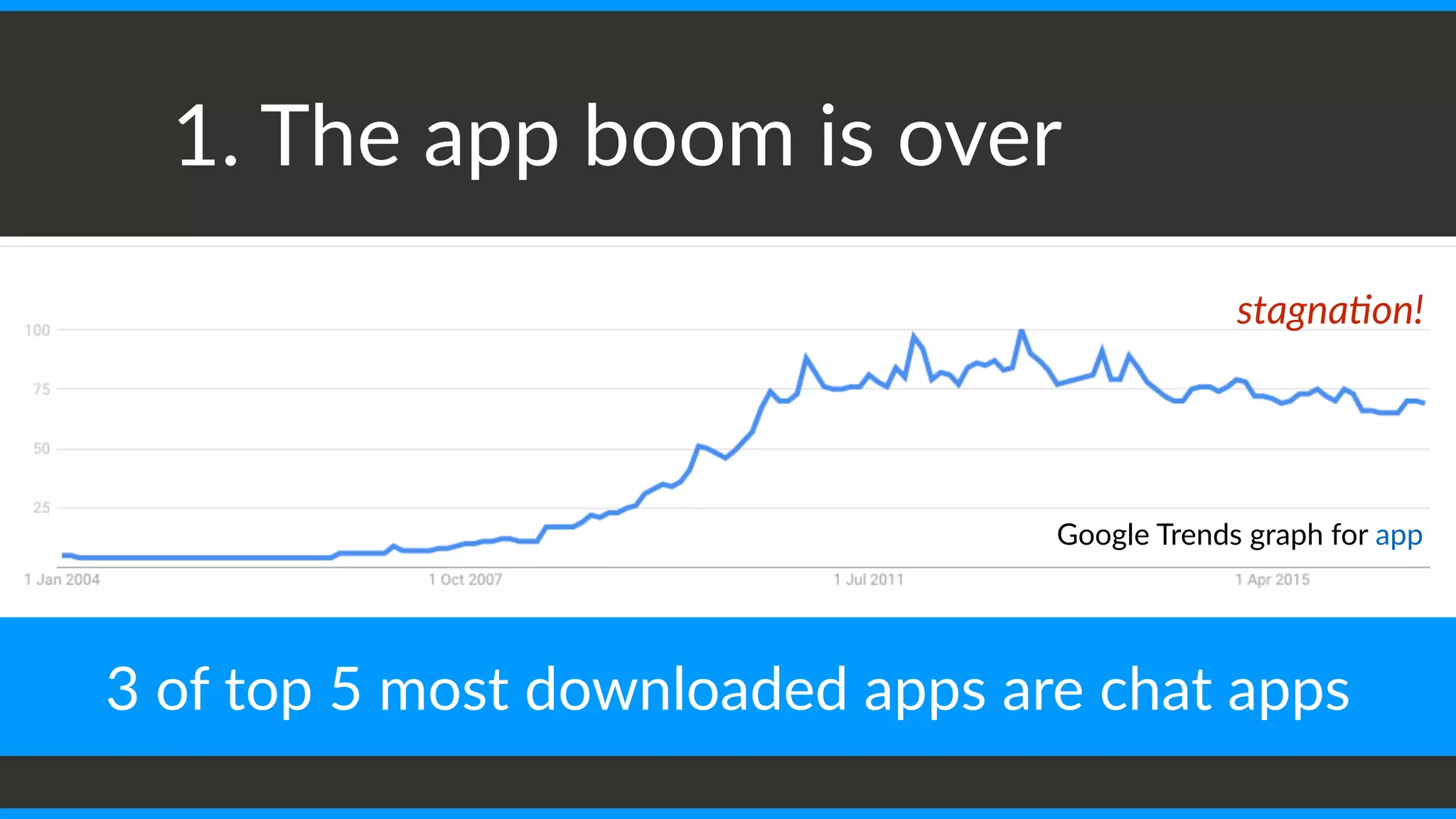 1. The app boom is over
Google Trends graph for app
3 of top 5 most downloaded apps are chat apps
stagna&on!