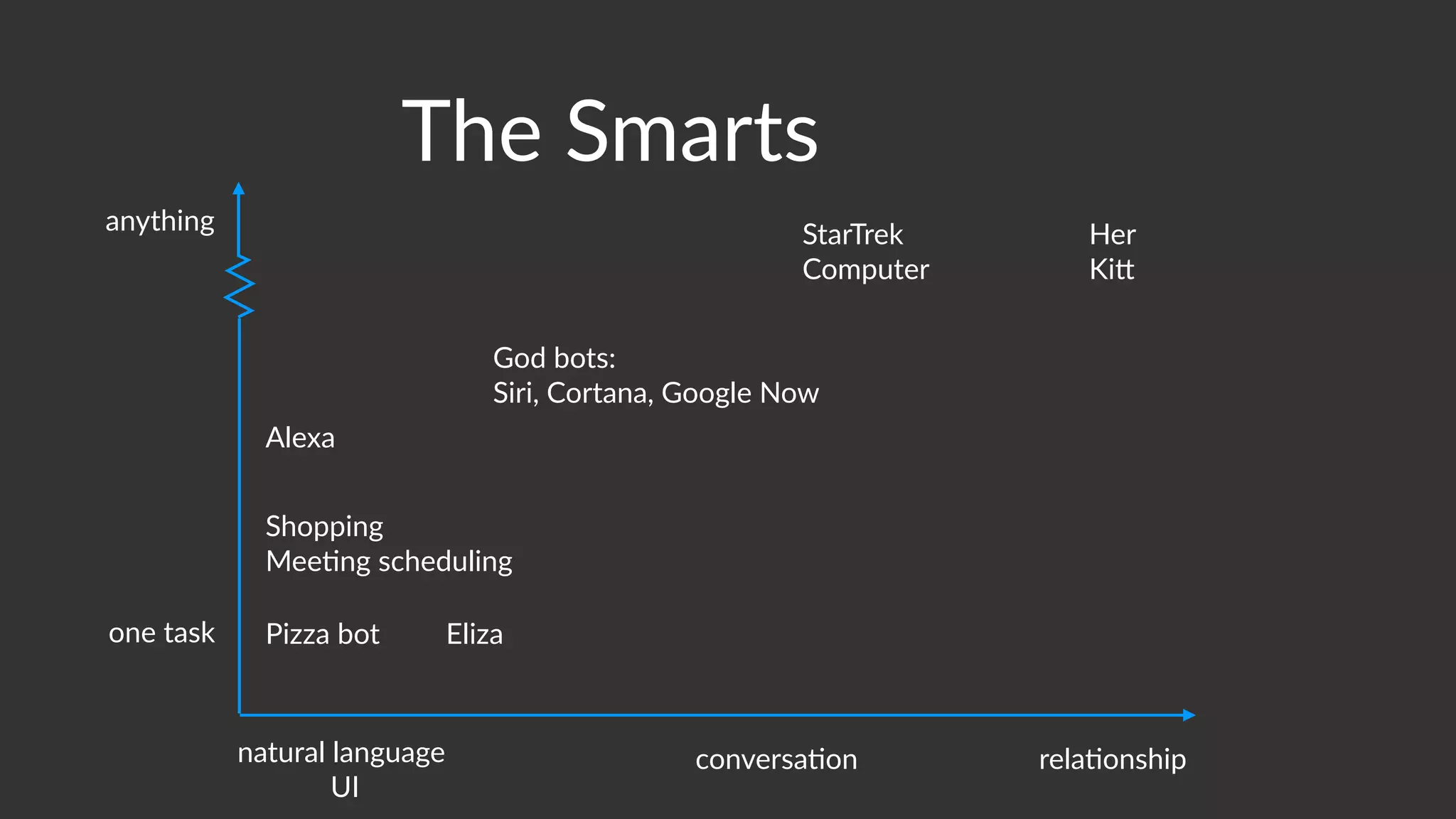 natural language
UI
conversa)on
one task
anything StarTrek
Computer
rela)onship
Her
KiO
God bots:
Siri, Cortana, Google Now
Shopping
Mee)ng scheduling
Pizza bot
Alexa
Eliza
The Smarts