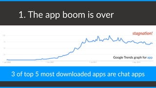 1.  The  app  boom  is  over
Google  Trends  graph  for  app
3  of  top  5  most  downloaded  apps  are  chat  apps  
stagna&on!
 