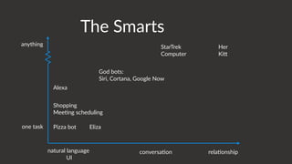 natural  language 
  UI
conversa)on
one  task
anything StarTrek 
Computer
rela)onship
Her 
KiO
God  bots: 
Siri,  Cortana,  Google  Now
Shopping 
Mee)ng  scheduling
Pizza  bot
Alexa
Eliza
The  Smarts
 