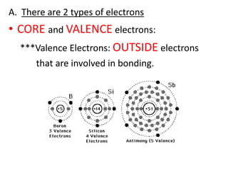 There are 2 types of electronsCORE and VALENCE electrons:    ***Valence Electrons: OUTSIDE electrons            that are involved in bonding.