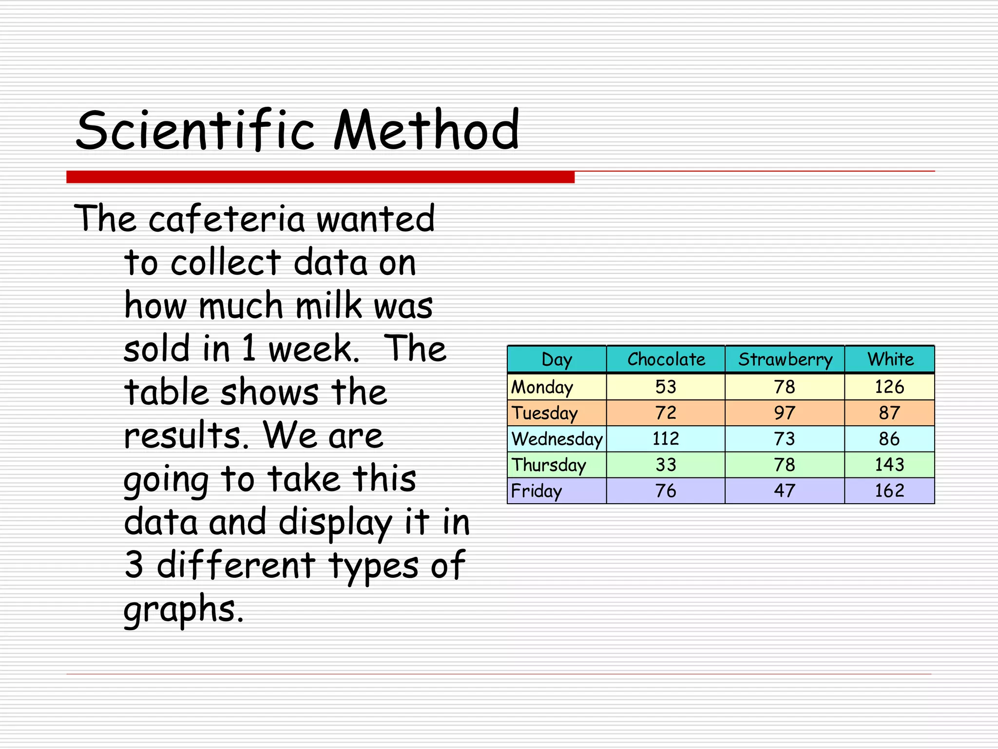 Scientific Method
The cafeteria wanted
to collect data on
how much milk was
sold in 1 week. The
table shows the
results. We are
going to take this
data and display it in
3 different types of
graphs.
Day Chocolate Strawberry White
Monday 53 78 126
Tuesday 72 97 87
Wednesday 112 73 86
Thursday 33 78 143
Friday 76 47 162
 