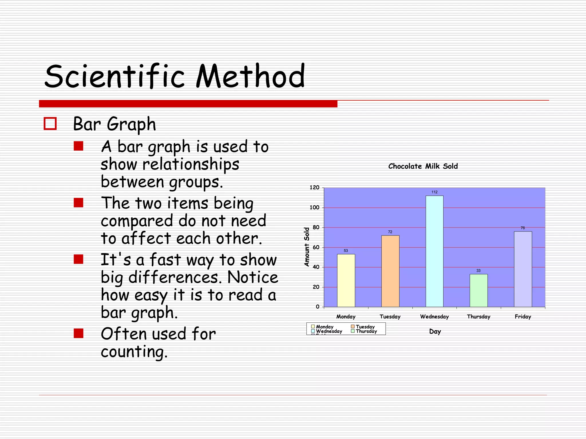 Scientific Method
 Bar Graph
 A bar graph is used to
show relationships
between groups.
 The two items being
compared do not need
to affect each other.
 It's a fast way to show
big differences. Notice
how easy it is to read a
bar graph.
 Often used for
counting.
Chocolate Milk Sold
53
72
112
33
76
0
20
40
60
80
100
120
Monday Tuesday Wednesday Thursday Friday
Day
Amount
Sold
Monday Tuesday
Wednesday Thursday
Friday
 