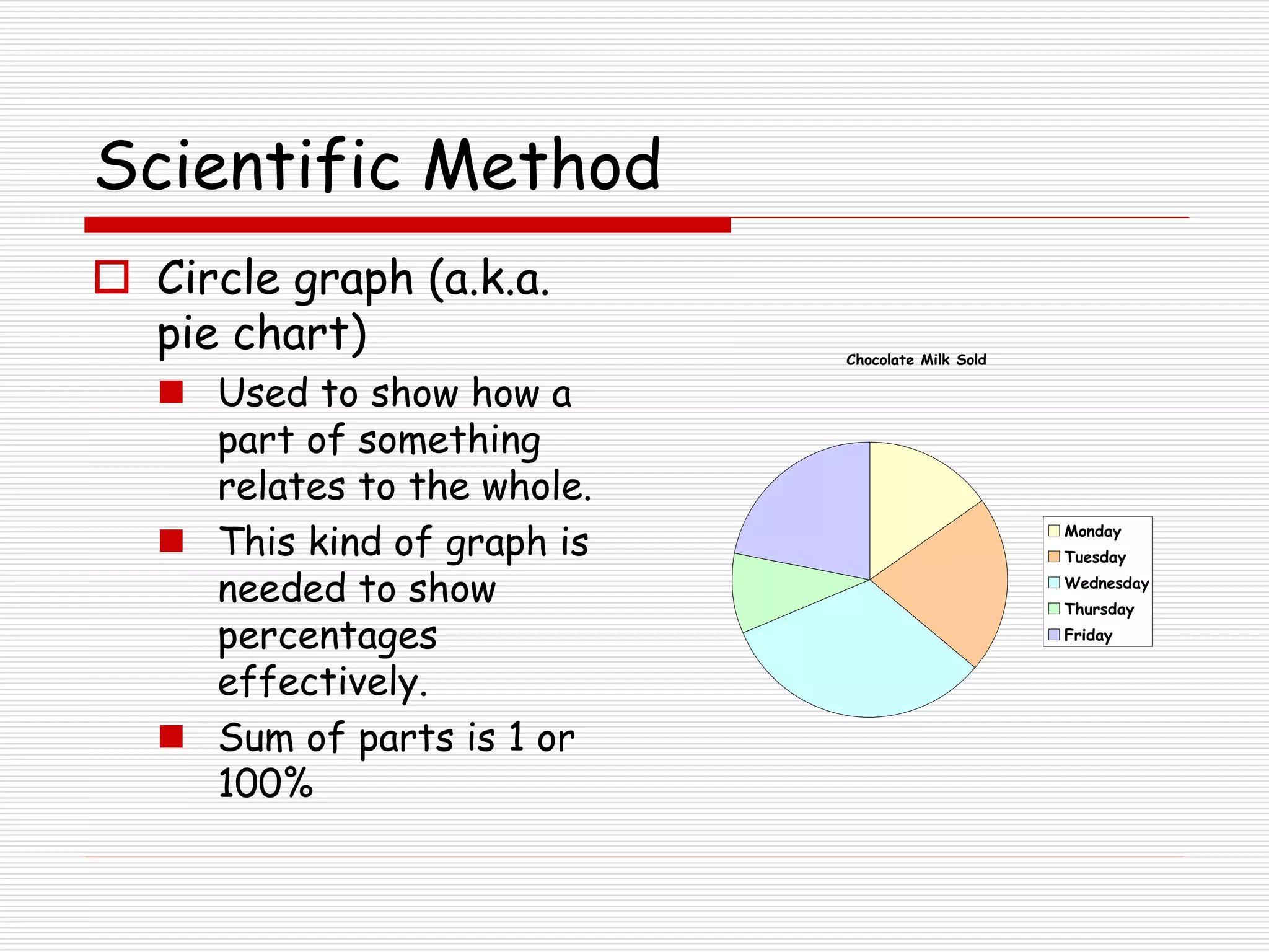 Scientific Method
 Circle graph (a.k.a.
pie chart)
 Used to show how a
part of something
relates to the whole.
 This kind of graph is
needed to show
percentages
effectively.
 Sum of parts is 1 or
100%
Chocolate Milk Sold
Monday
Tuesday
Wednesday
Thursday
Friday
 