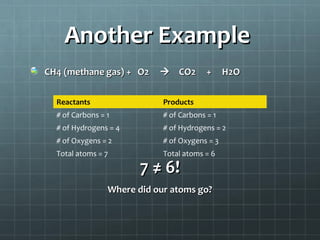 Another Example
CH4 (methane gas) + O2

 CO2

+

H2O

Reactants

Products

# of Carbons = 1

# of Carbons = 1

# of Hydrogens = 4

# of Hydrogens = 2

# of Oxygens = 2

# of Oxygens = 3

Total atoms = 7

Total atoms = 6

7 ≠ 6!

Where did our atoms go?

 