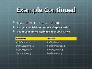 Example Continued
CH4 +

2 O2 

CO2 +

2 H2O

Are your coefficients in their simplest ratio?
Count your atoms again to check your work:
Reactants

Products

# of Carbons = 1

# of Carbons = 1

# of Hydrogens = 4

# of Hydrogens = 4

# of Oxygens = 4

# of Oxygens = 4

Total atoms = 9

Total atoms = 9

 