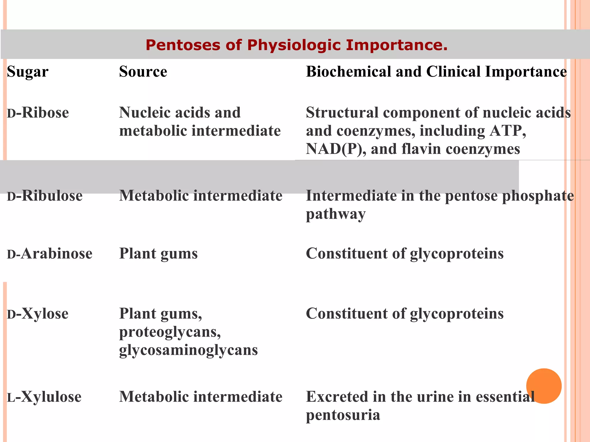 Pentoses of Physiologic Importance.
Sugar Source Biochemical and Clinical Importance
D-Ribose Nucleic acids and
metabolic intermediate
Structural component of nucleic acids
and coenzymes, including ATP,
NAD(P), and flavin coenzymes
D-Ribulose Metabolic intermediate Intermediate in the pentose phosphate
pathway
D-Arabinose Plant gums Constituent of glycoproteins
D-Xylose Plant gums,
proteoglycans,
glycosaminoglycans
Constituent of glycoproteins
L-Xylulose Metabolic intermediate Excreted in the urine in essential
pentosuria
 