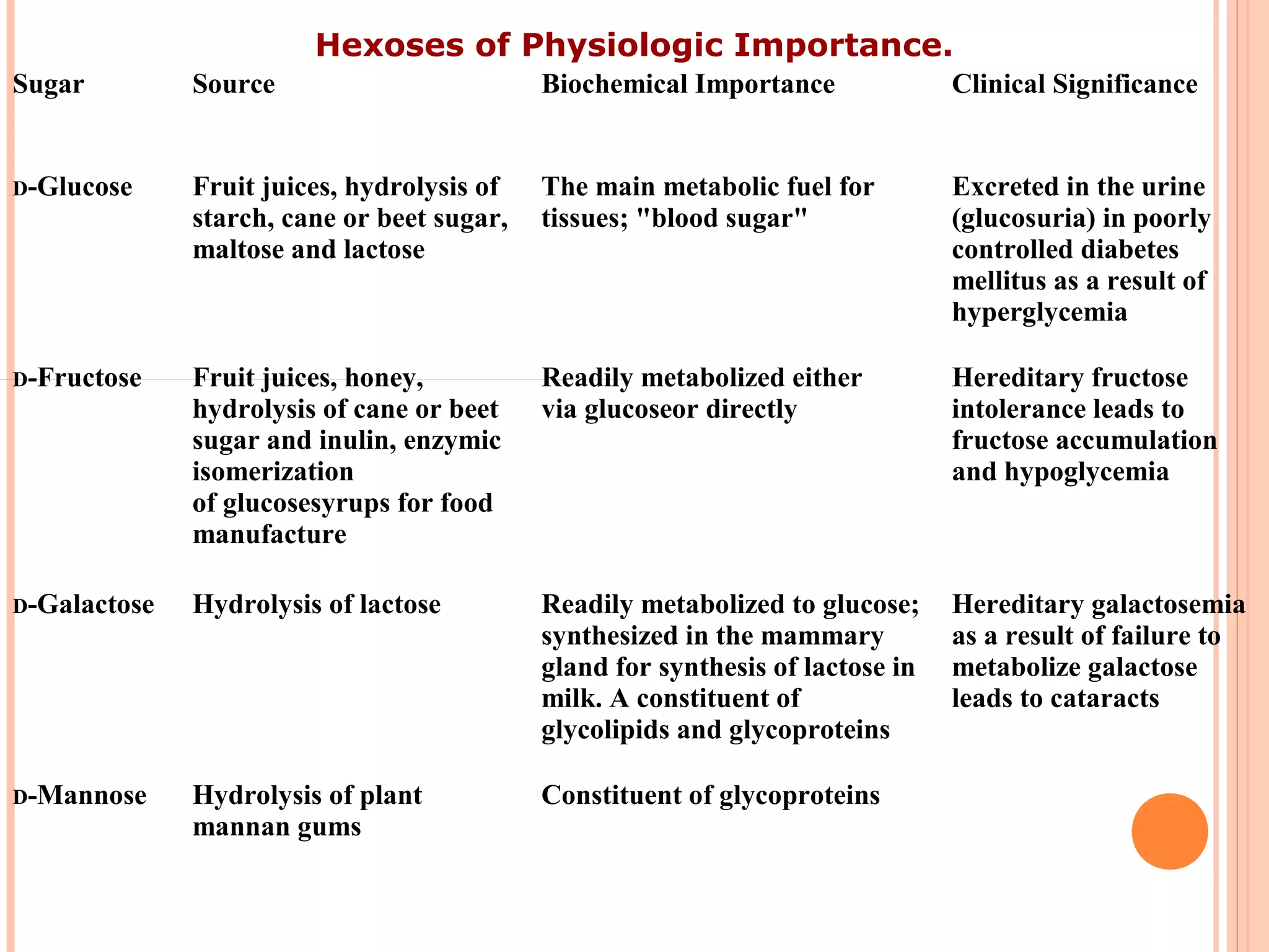 Hexoses of Physiologic Importance.
Sugar Source Biochemical Importance Clinical Significance
D-Glucose Fruit juices, hydrolysis of
starch, cane or beet sugar,
maltose and lactose
The main metabolic fuel for
tissues; "blood sugar"
Excreted in the urine
(glucosuria) in poorly
controlled diabetes
mellitus as a result of
hyperglycemia
D-Fructose Fruit juices, honey,
hydrolysis of cane or beet
sugar and inulin, enzymic
isomerization
of glucosesyrups for food
manufacture
Readily metabolized either
via glucoseor directly
Hereditary fructose
intolerance leads to
fructose accumulation
and hypoglycemia
D-Galactose Hydrolysis of lactose Readily metabolized to glucose;
synthesized in the mammary
gland for synthesis of lactose in
milk. A constituent of
glycolipids and glycoproteins
Hereditary galactosemia
as a result of failure to
metabolize galactose
leads to cataracts
D-Mannose Hydrolysis of plant
mannan gums
Constituent of glycoproteins
 