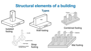 Structural elements of a building
Types
Isolated
footing Wall footing
Combined footing
Strap
footing
Mat footing
 