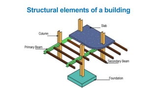 Structural elements of a building
 