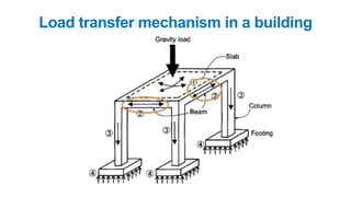 Load transfer mechanism in a building
 