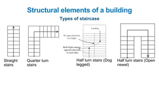 Structural elements of a building
Types of staircase
Straight
stairs
Quarter turn
stairs
Half turn stairs (Dog
legged)
Half turn stairs (Open
newel)
 