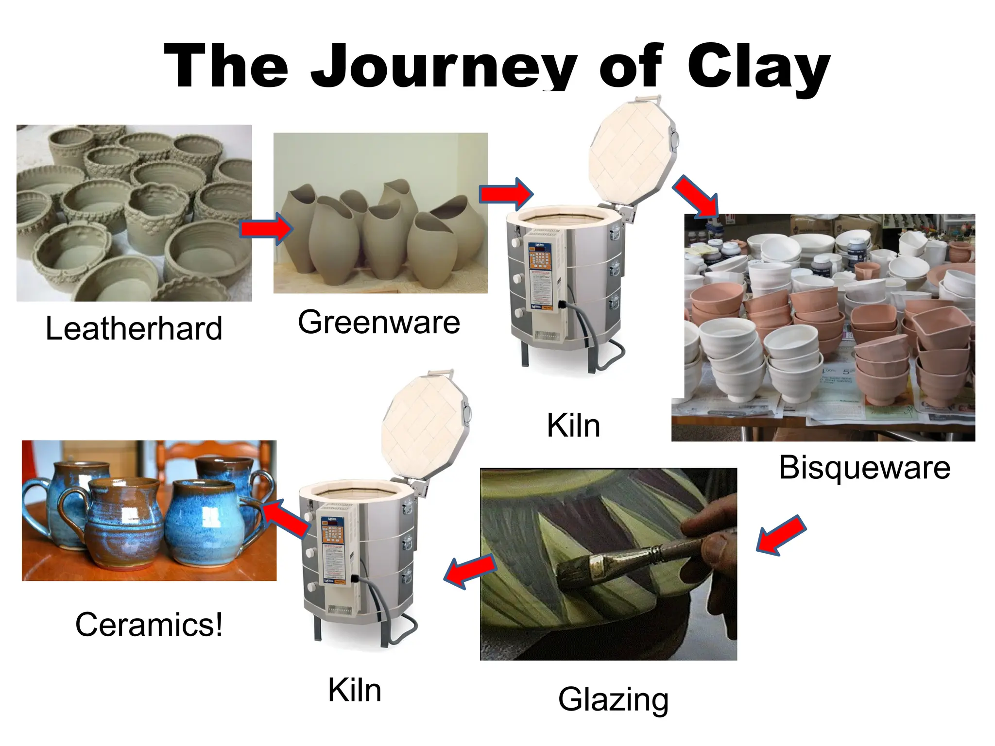 Kiln
The Journey of Clay
Greenware
Leatherhard
Kiln
Bisqueware
Glazing
Ceramics!
 